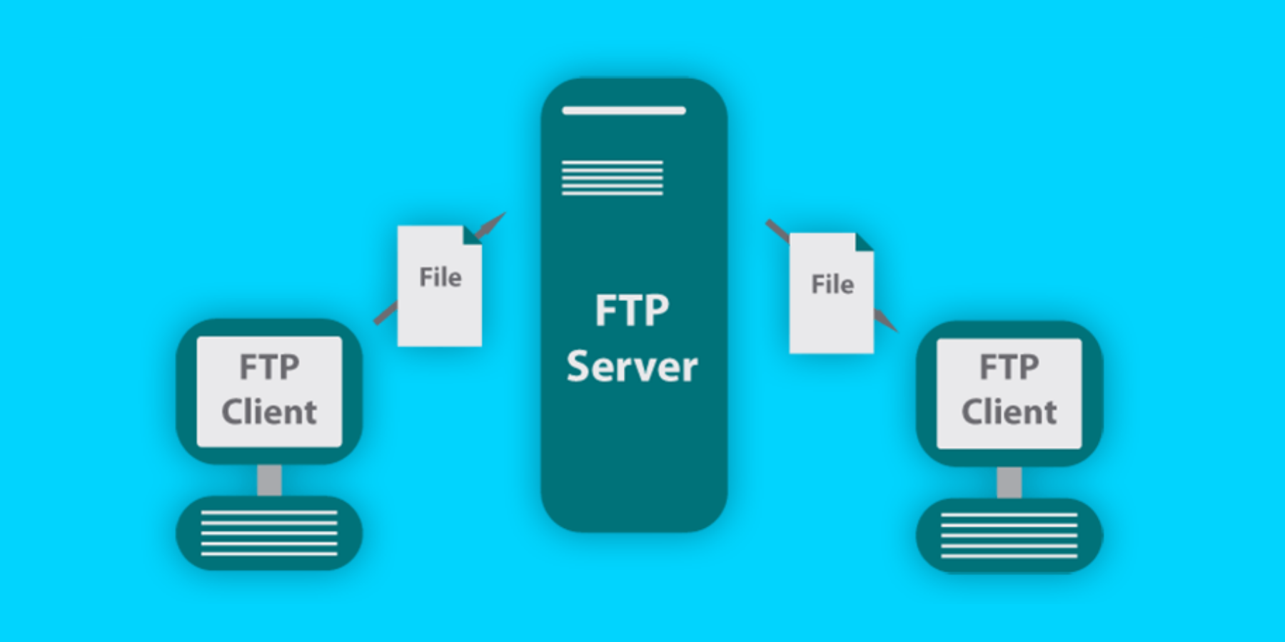 Solução Backup FTP